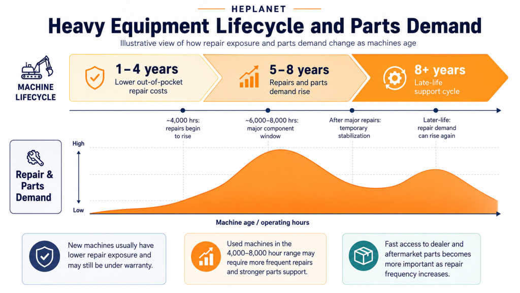 Heavy equipment lifecycle and parts demand infographic showing how repair exposure and parts demand increase as machine hours and age rise